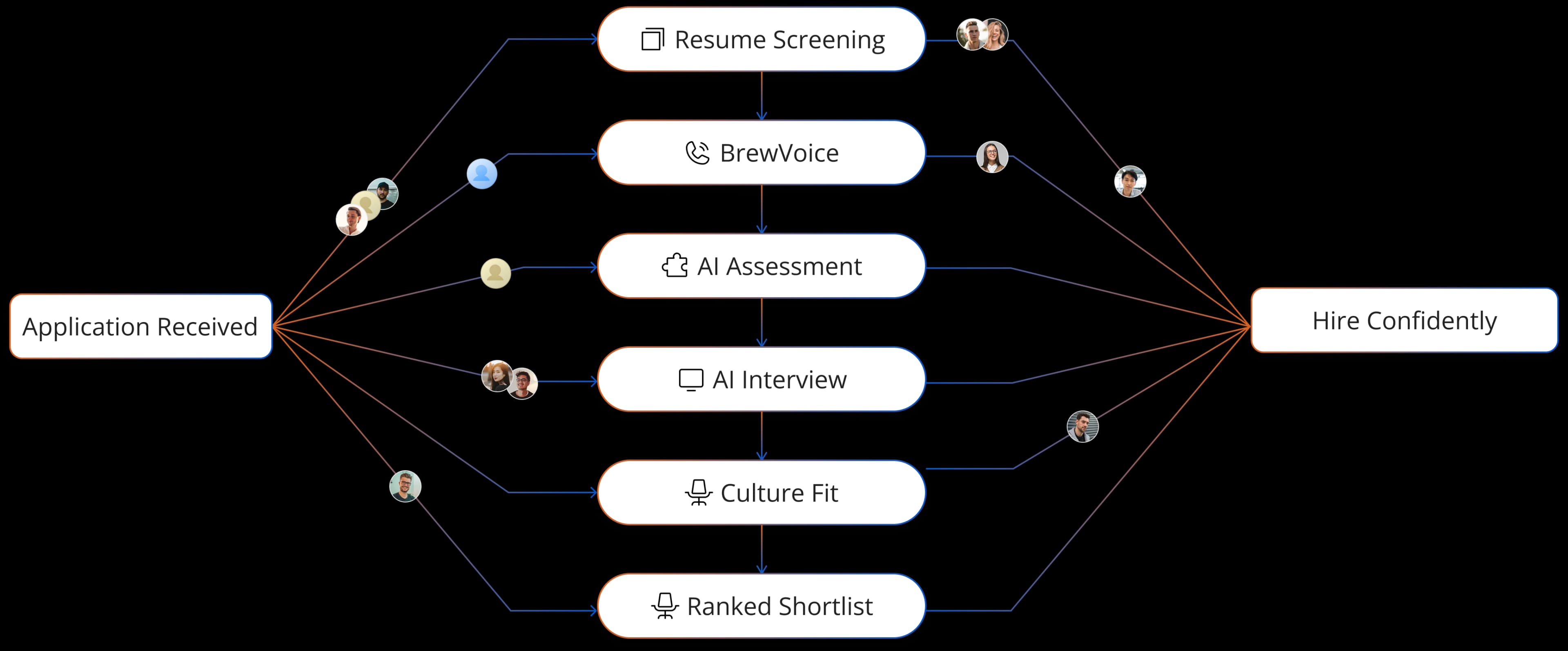 Recruitment funnel flow diagram showing candidate journey from application received to ranked shortlist